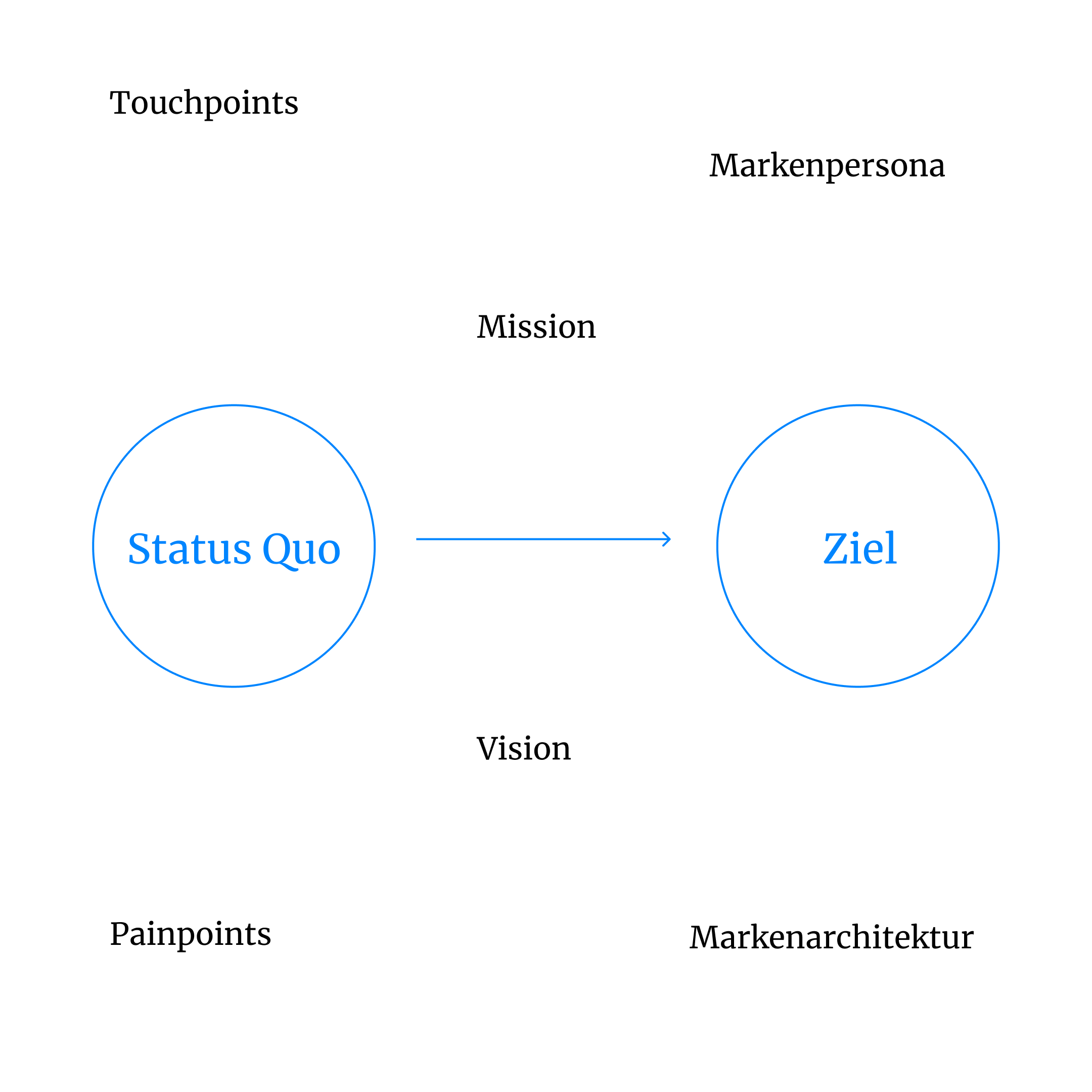 Visualisierung Markenworkshop